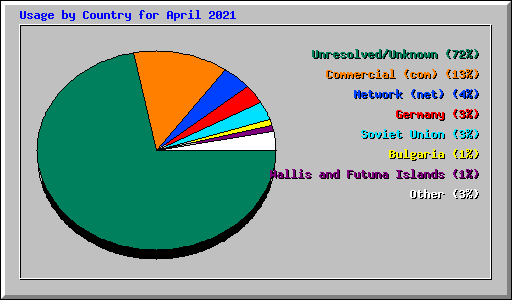 Usage by Country for April 2021