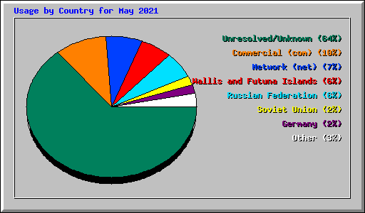 Usage by Country for May 2021