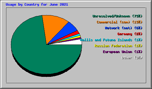 Usage by Country for June 2021