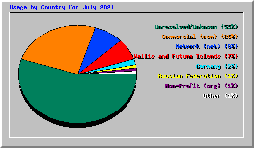 Usage by Country for July 2021