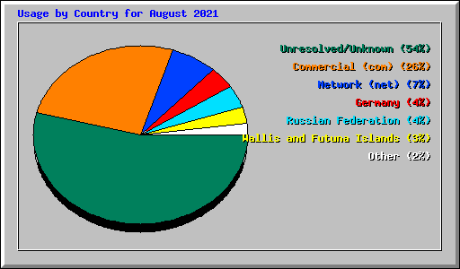 Usage by Country for August 2021