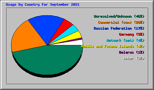 Usage by Country for September 2021