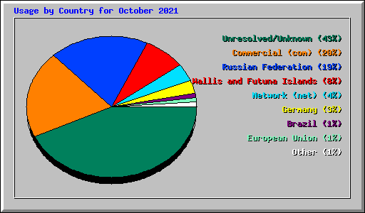 Usage by Country for October 2021