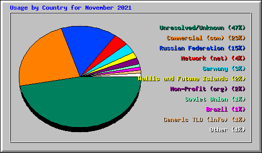 Usage by Country for November 2021