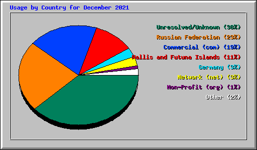 Usage by Country for December 2021