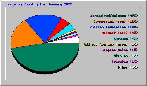 Usage by Country for January 2022