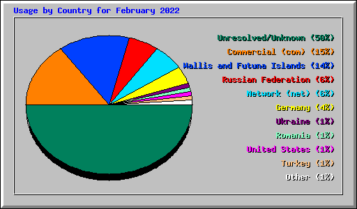 Usage by Country for February 2022