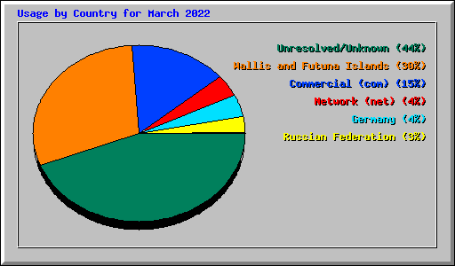 Usage by Country for March 2022