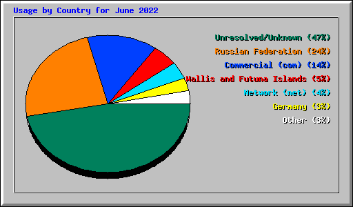 Usage by Country for June 2022