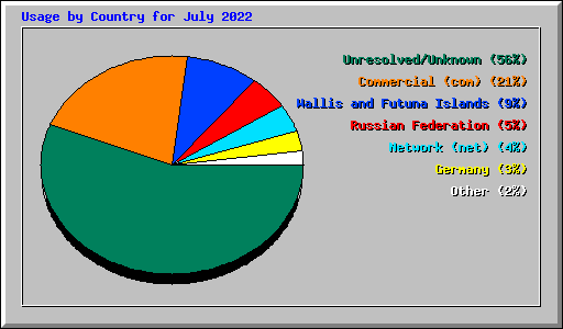 Usage by Country for July 2022