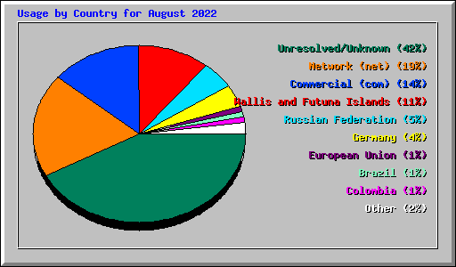 Usage by Country for August 2022