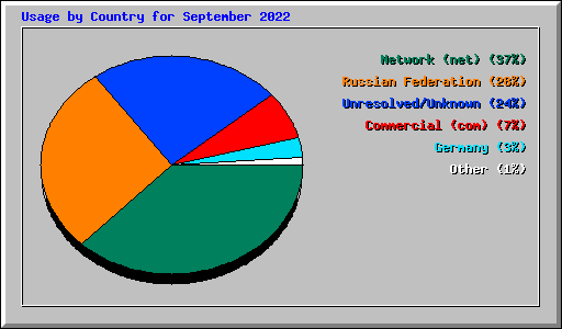 Usage by Country for September 2022