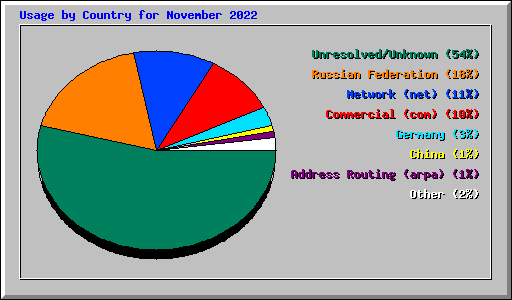 Usage by Country for November 2022