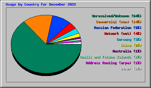 Usage by Country for December 2022