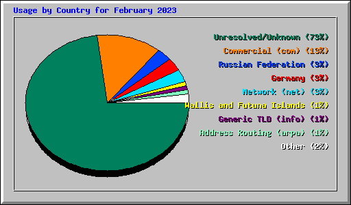 Usage by Country for February 2023