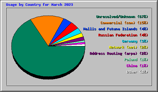 Usage by Country for March 2023