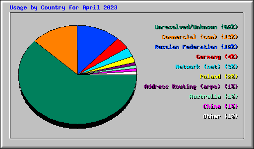 Usage by Country for April 2023