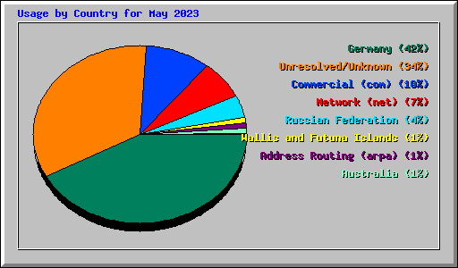 Usage by Country for May 2023