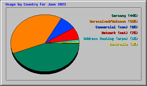 Usage by Country for June 2023