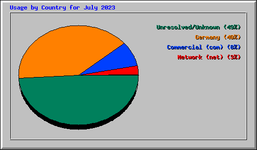 Usage by Country for July 2023