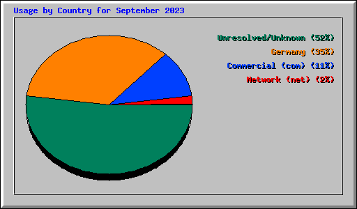 Usage by Country for September 2023