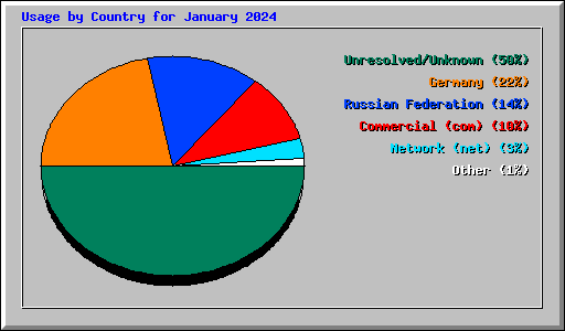 Usage by Country for January 2024