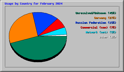 Usage by Country for February 2024