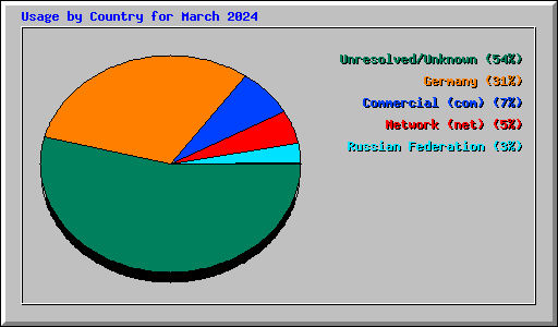 Usage by Country for March 2024