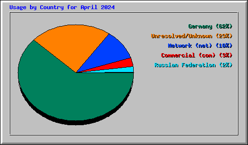 Usage by Country for April 2024