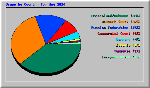Usage by Country for May 2024