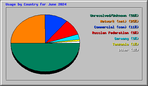 Usage by Country for June 2024