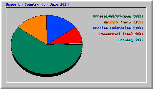 Usage by Country for July 2024