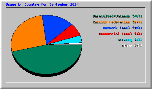 Usage by Country for September 2024