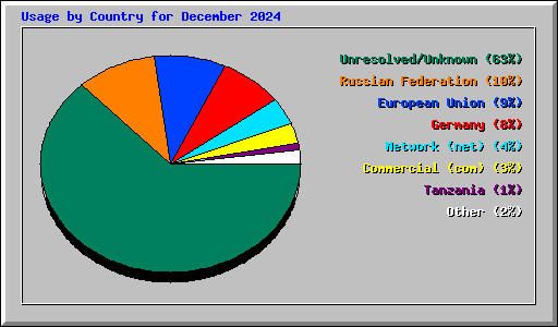 Usage by Country for December 2024