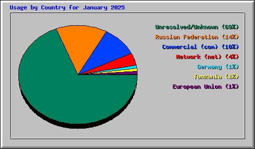 Usage by Country for January 2025