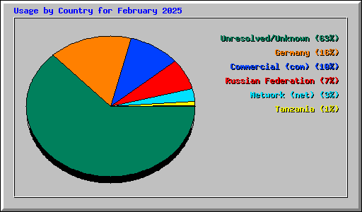 Usage by Country for February 2025
