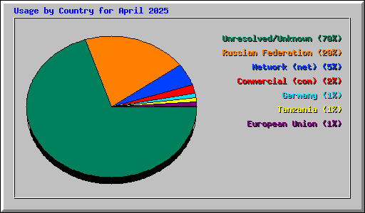 Usage by Country for April 2025
