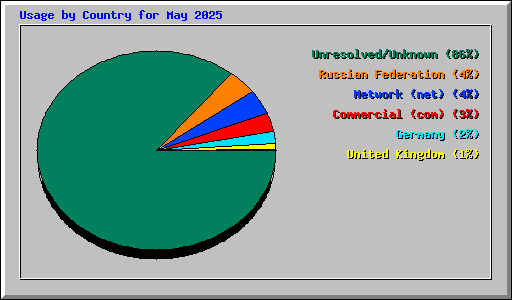 Usage by Country for May 2025