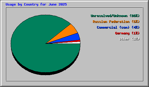 Usage by Country for June 2025