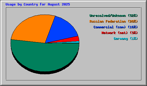 Usage by Country for August 2025