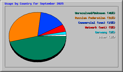 Usage by Country for September 2025