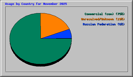 Usage by Country for November 2025