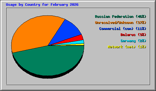 Usage by Country for February 2026