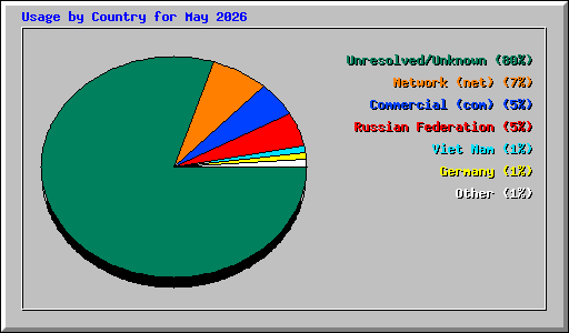 Usage by Country for May 2026