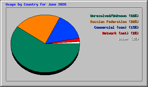 Usage by Country for June 2026