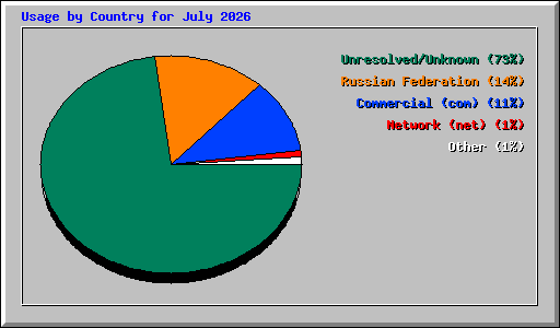 Usage by Country for July 2026