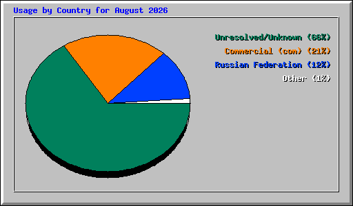 Usage by Country for August 2026