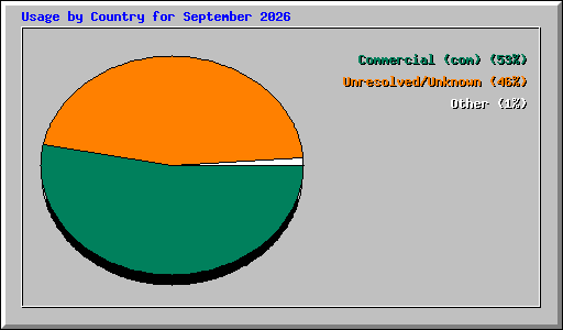 Usage by Country for September 2026