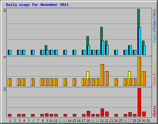 Daily usage for November 2011