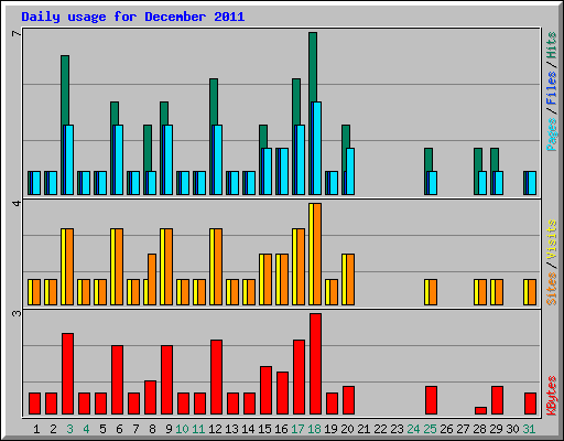 Daily usage for December 2011